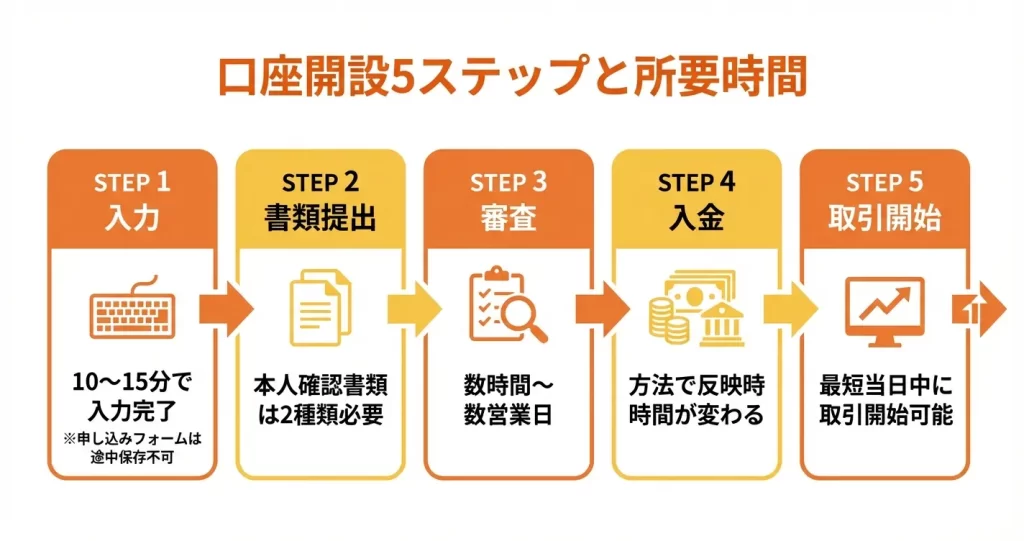 口座開設後にやるべきこと｜入金・ログイン・取引開始の流れ