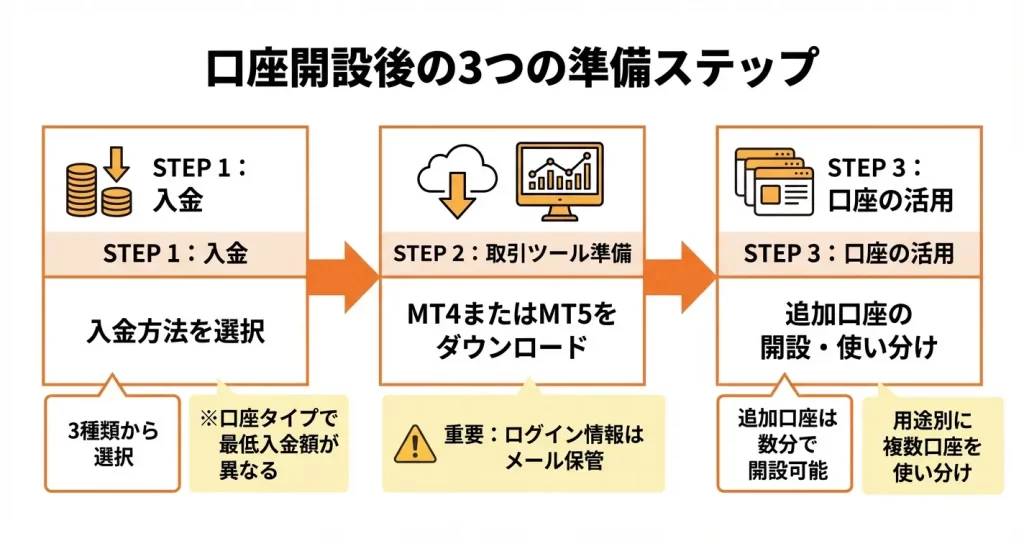 口座開設後にやるべきこと