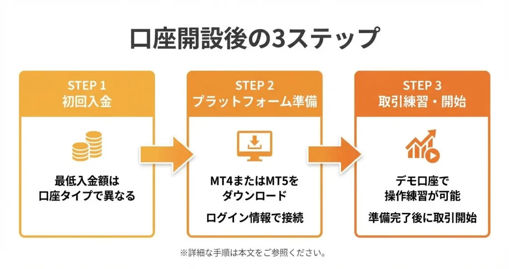 口座開設後にすぐやるべきこと