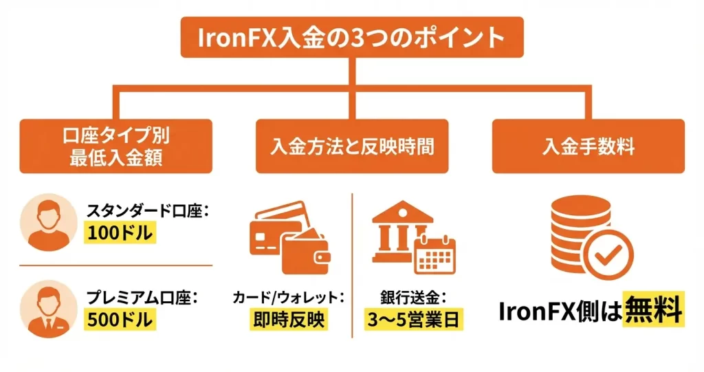 IronFXの最低入金額と入金方法