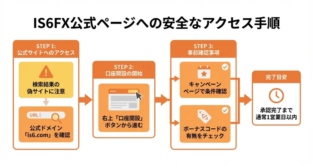 IS6FXの口座開設はどこから?公式ページへの正しいアクセス方法