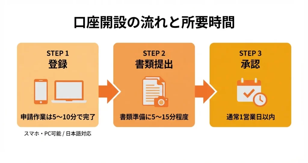 Milton Markets口座開設の全体像|所要時間と基本の流れ