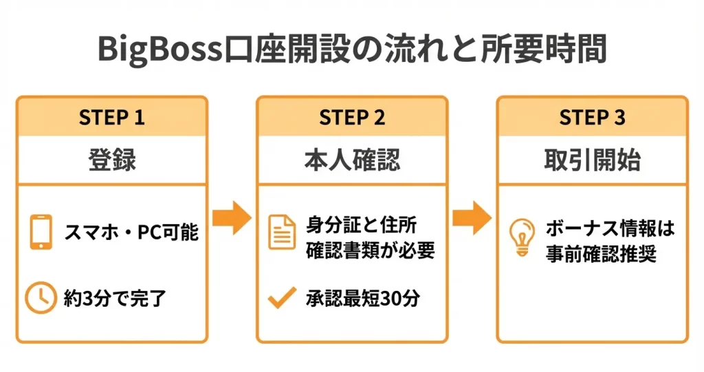 BigBoss口座開設の全体像と所要時間