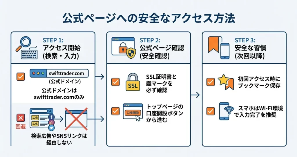 SwiftTrader口座開設の公式ページはここ|安全なアクセス方法