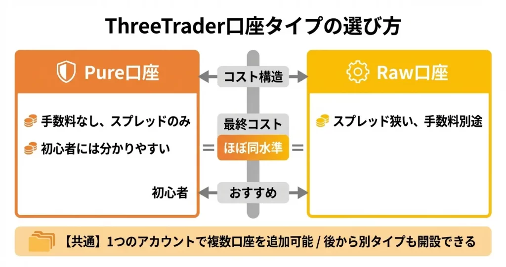 ThreeTraiderの口座タイプの選び方