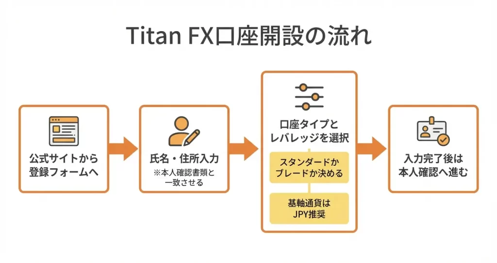 【ステップ1】Titan FX公式サイトでアカウント登録