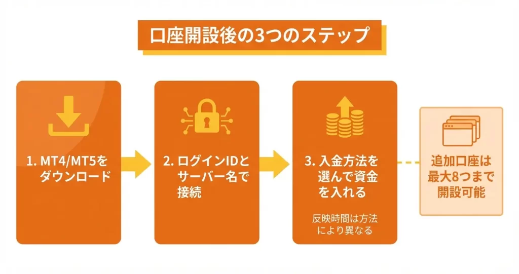 XMTrading口座開設後にやるべきこと