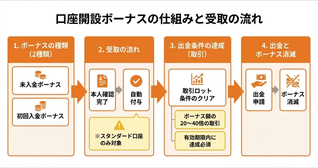 easyMarketsの口座開設ボーナスと受け取り方