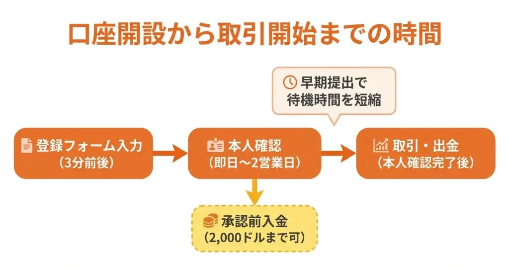 口座開設の所要時間と承認のタイミング