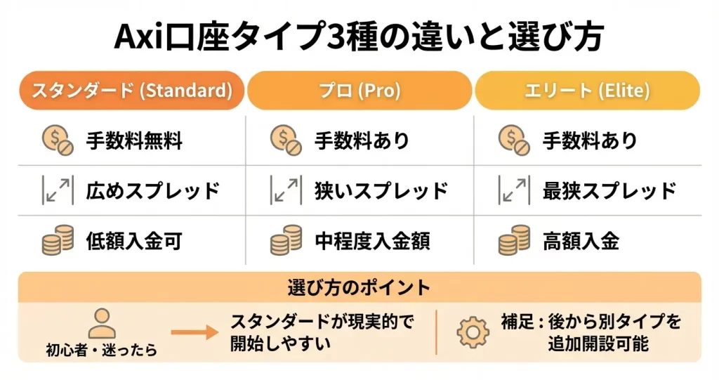 口座タイプの選び方|スタンダード・プロ・エリートの違い