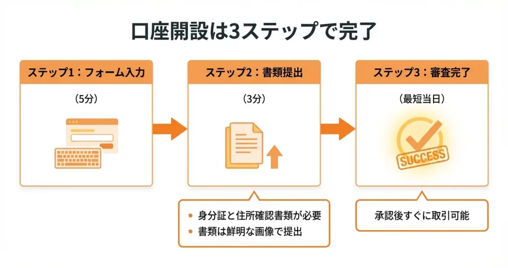 IFC Markets口座開設の全体の流れ【3ステップ】