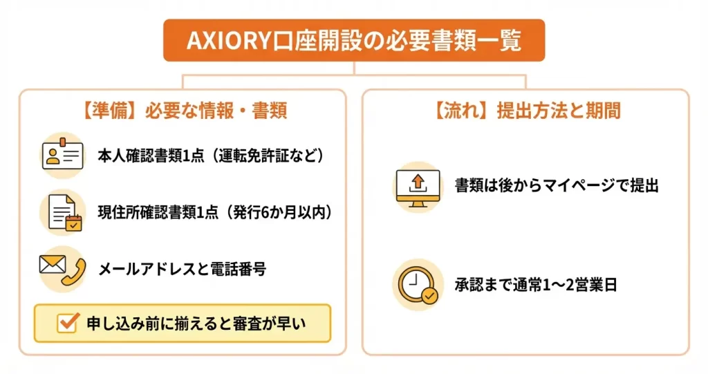 AXIORYの口座開設に必要なもの【準備リスト】