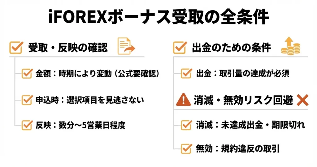 iFOREX口座開設ボーナスの受取条件と反映タイミング