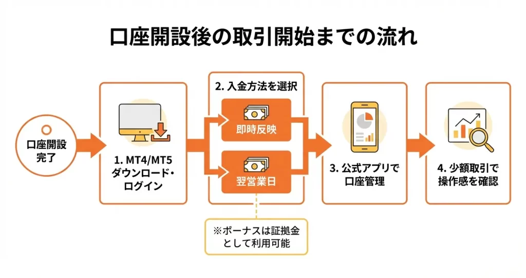 IS6FX口座開設後にやるべきこと｜入金・取引開始までの流れ