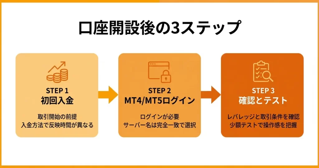 口座開設後にやるべきこと
