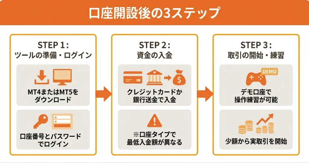 口座開設後にやるべきこと