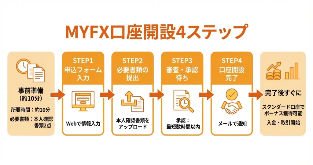 MYFXMarkets口座開設の手順を画像付きで解説
