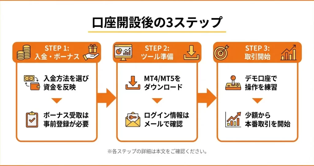 SwiftTrader口座開設後にやるべきこと|入金・取引開始まで