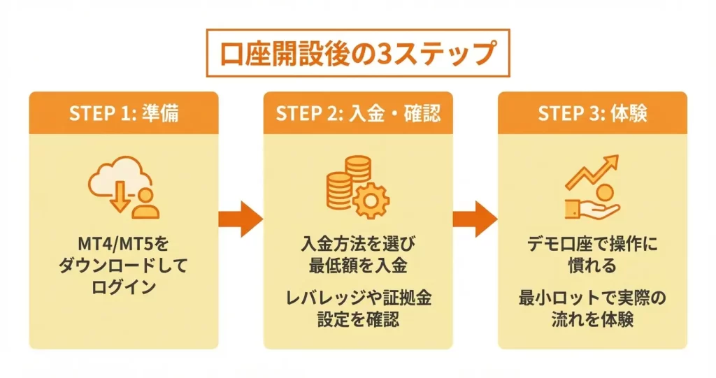 ThreeTrader口座開設後にやるべきこと