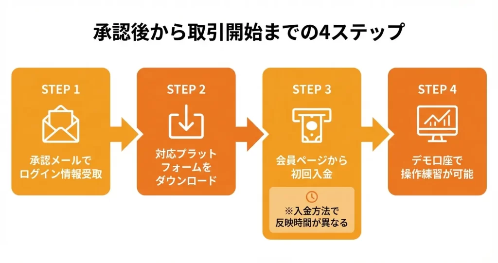 口座開設後の初回ログインと取引開始まで