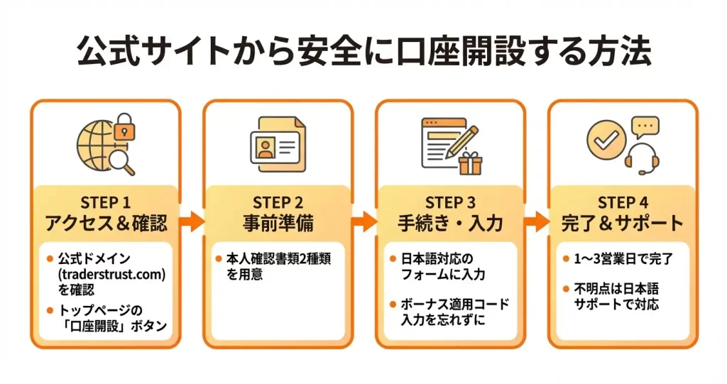 TradersTrust公式の口座開設ページはこちら