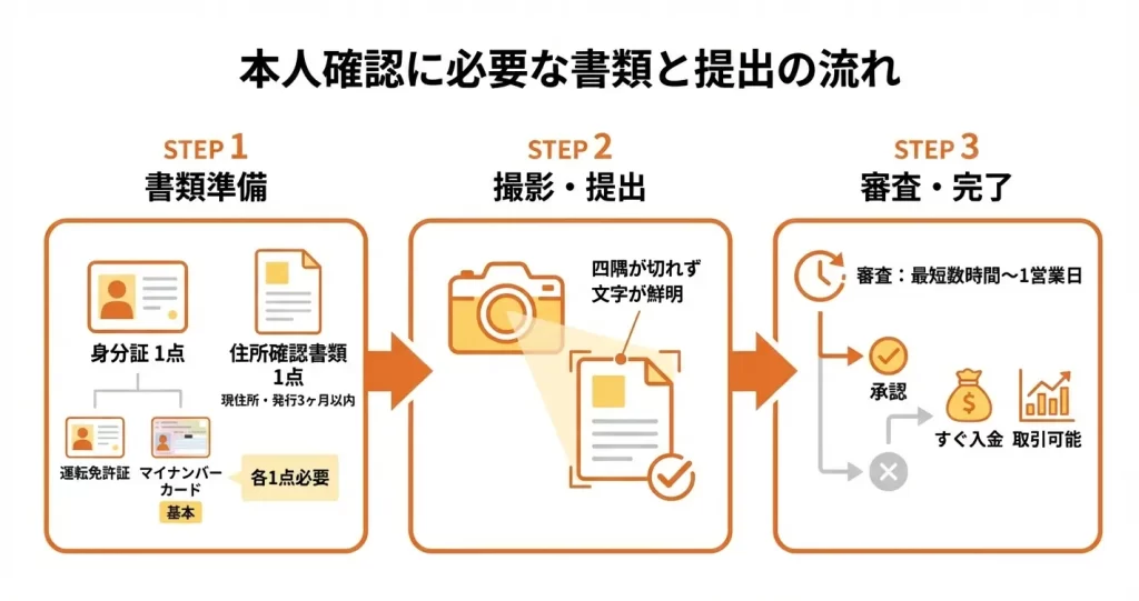 【ステップ2】本人確認書類の提出方法と承認までの流れ