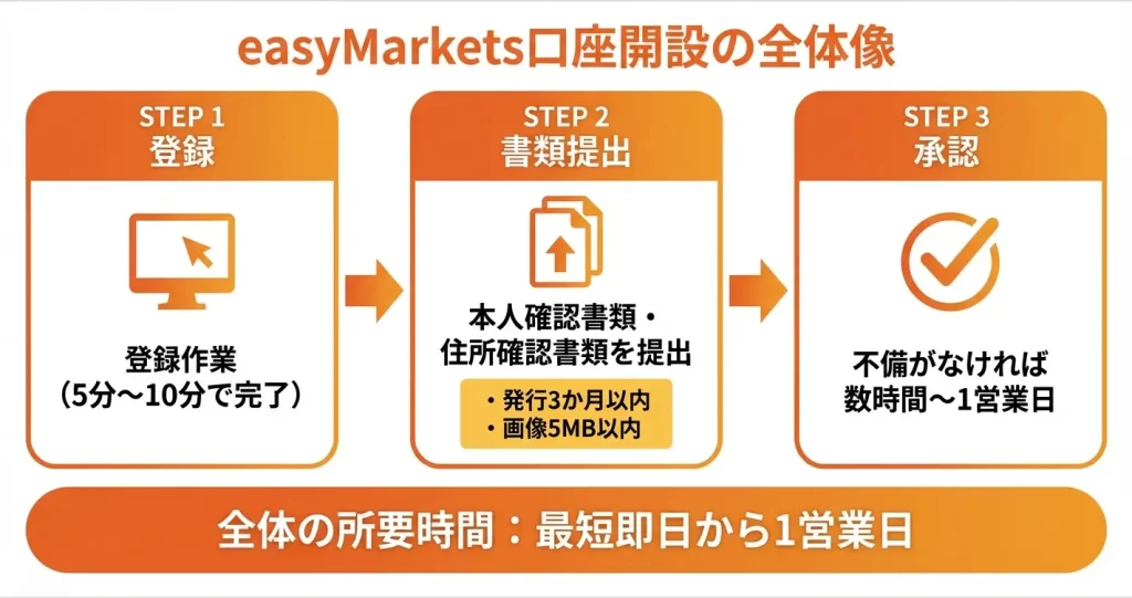easyMarketsの口座開設|全体の流れと所要時間