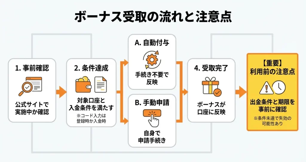 口座開設ボーナス・キャンペーンの受取方法