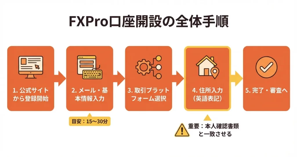 FXPro公式サイトからの口座開設方法|画面付き手順