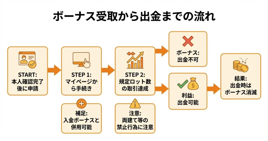 口座開設ボーナスの受け取り方と出金条件
