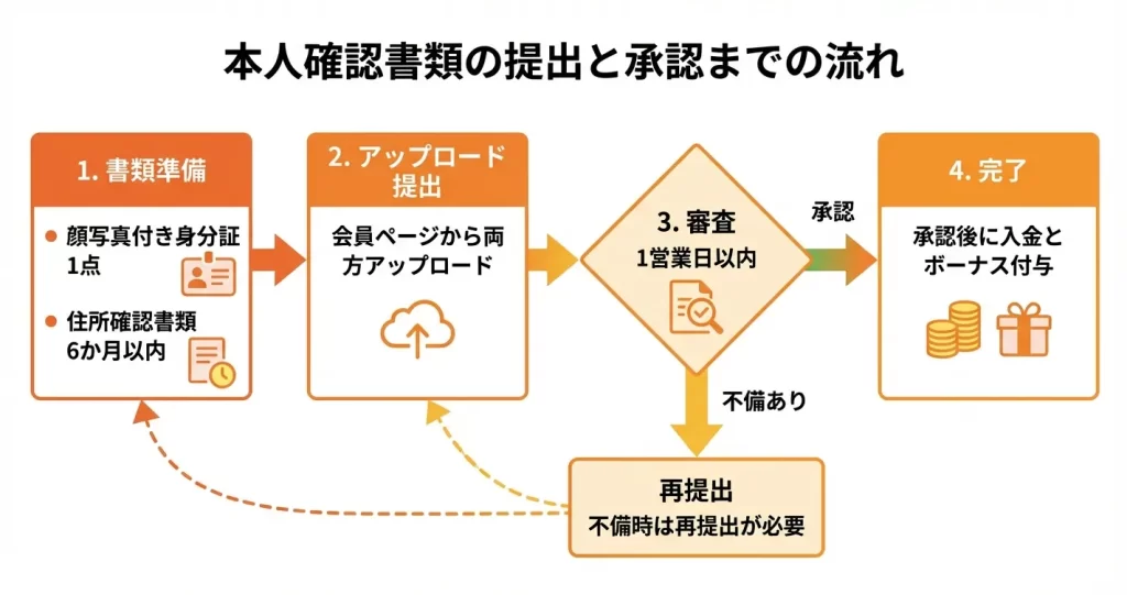 XMTrading口座開設の手順【ステップ2:マイナンバー・本人確認書類の提出】