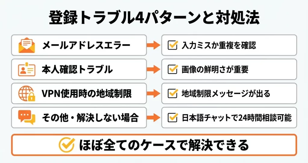 口座開設できない・エラーが出るときの対処法