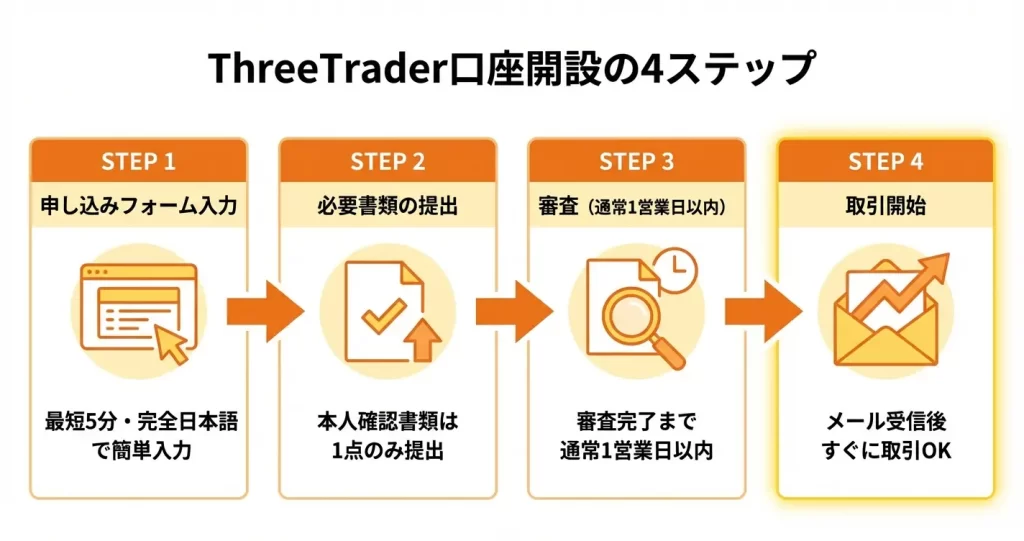 ThreeTrader口座開設の手順【画像付き】