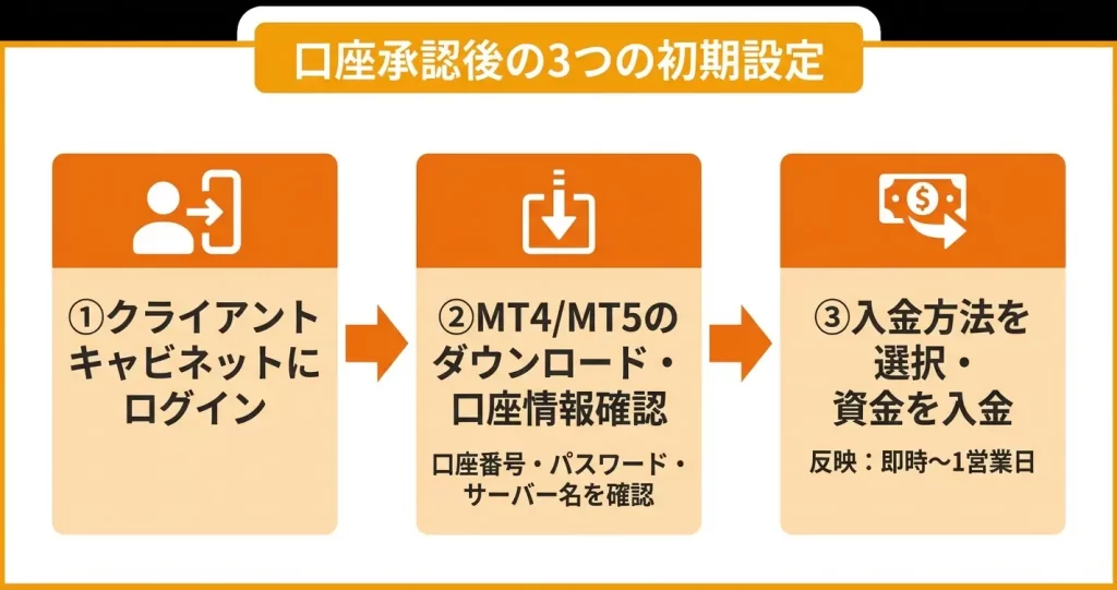 【ステップ3】口座開設完了後の初期設定