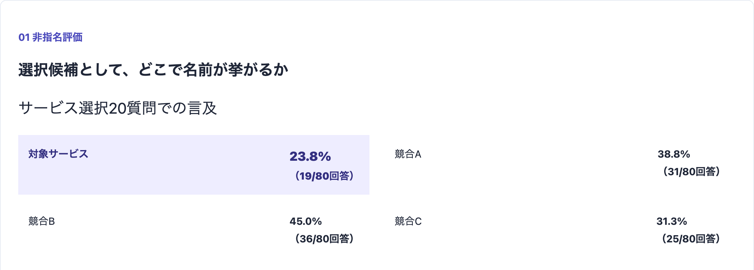 自社と競合がAIの回答に出た割合を比べる画面。企業名などは伏せています。